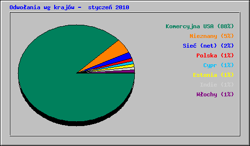Odwo�ania wg kraj�w -  stycze� 2010