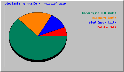 Odwo�ania wg kraj�w -  kwiecie� 2010