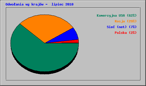 Odwo�ania wg kraj�w -  lipiec 2010