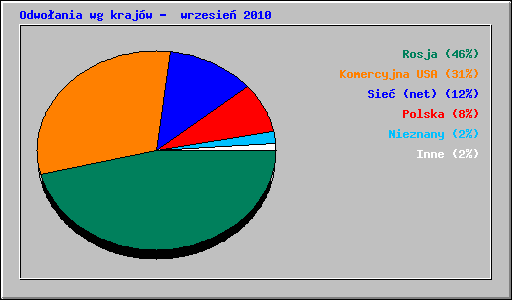 Odwo�ania wg kraj�w -  wrzesie� 2010