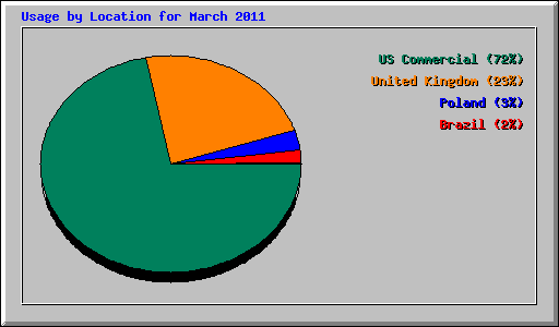 Usage by Location for March 2011