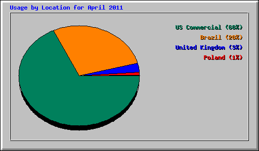Usage by Location for April 2011