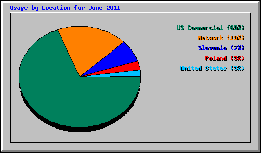 Usage by Location for June 2011