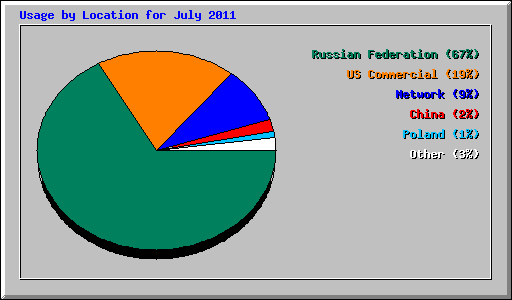 Usage by Location for July 2011