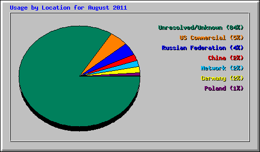 Usage by Location for August 2011