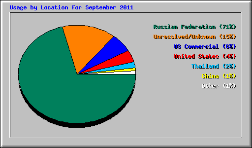 Usage by Location for September 2011