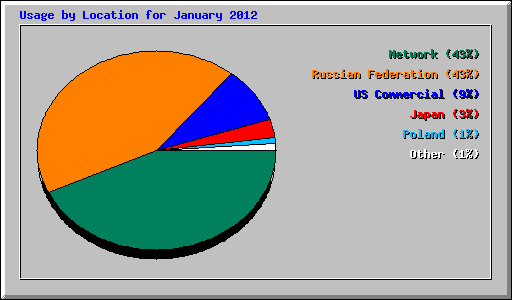 Usage by Location for January 2012