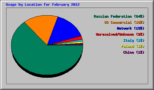 Usage by Location for February 2012