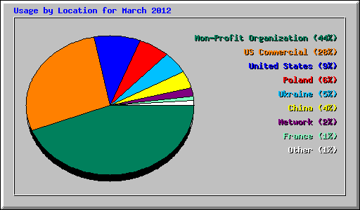 Usage by Location for March 2012