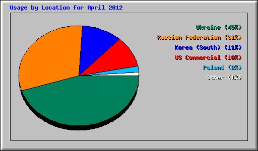 Usage by Location for April 2012
