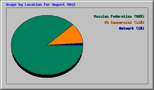 Usage by Location for August 2012