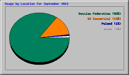 Usage by Location for September 2012