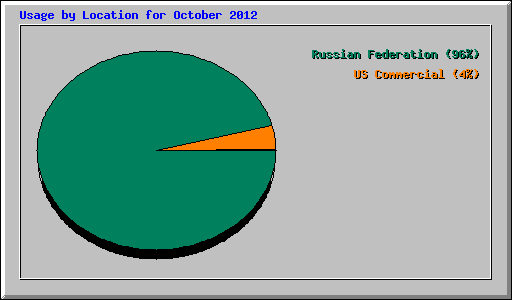 Usage by Location for October 2012