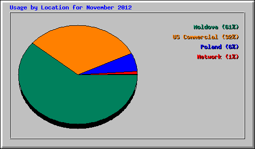 Usage by Location for November 2012