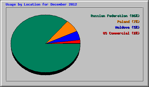 Usage by Location for December 2012
