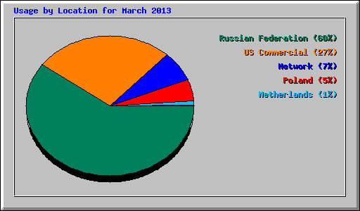 Usage by Location for March 2013