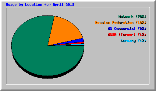 Usage by Location for April 2013