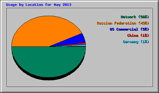 Usage by Location for May 2013