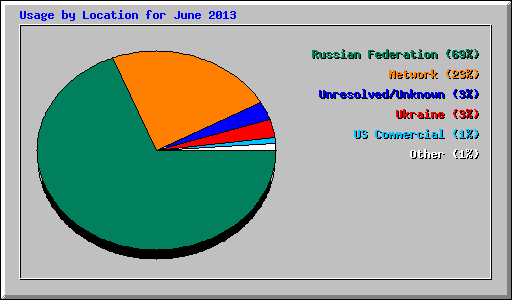 Usage by Location for June 2013