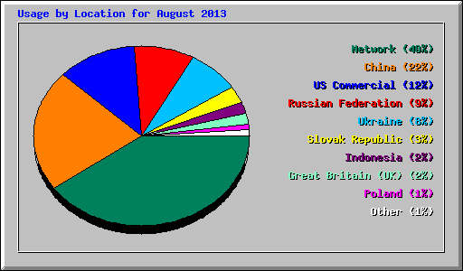 Usage by Location for August 2013