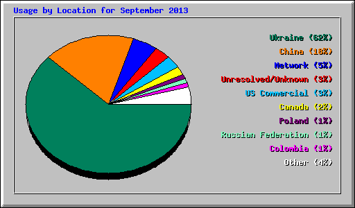 Usage by Location for September 2013