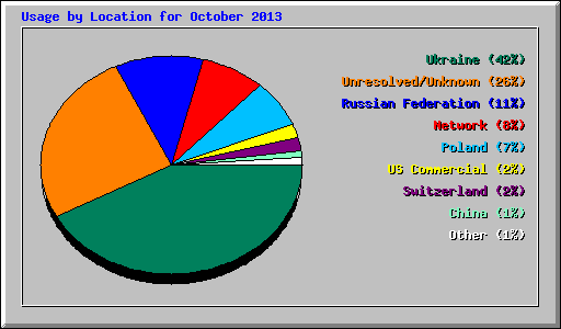 Usage by Location for October 2013