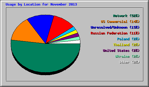Usage by Location for November 2013