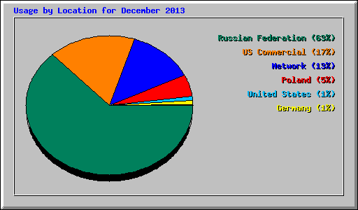Usage by Location for December 2013