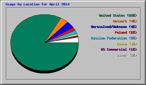 Usage by Location for April 2014