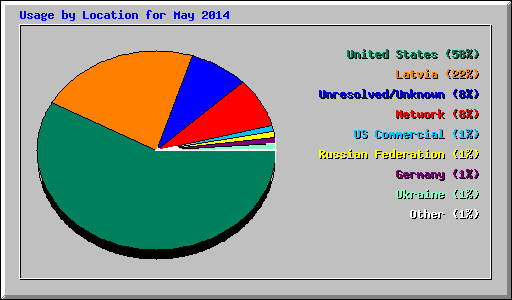 Usage by Location for May 2014