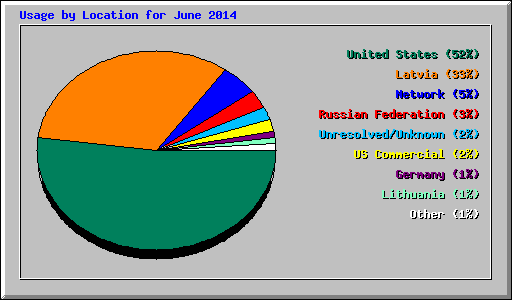 Usage by Location for June 2014