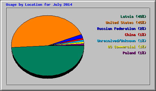 Usage by Location for July 2014