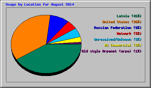 Usage by Location for August 2014