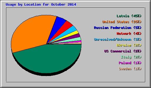 Usage by Location for October 2014