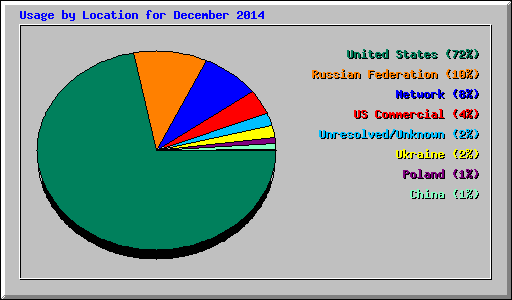 Usage by Location for December 2014