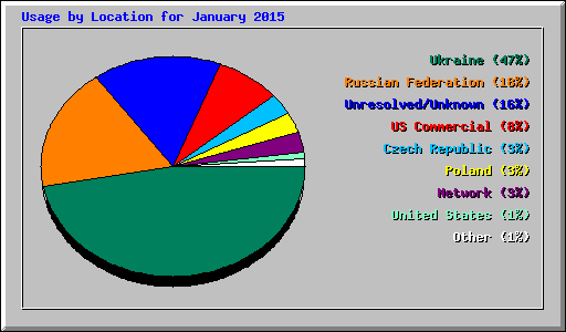 Usage by Location for January 2015