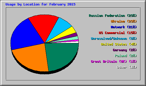 Usage by Location for February 2015
