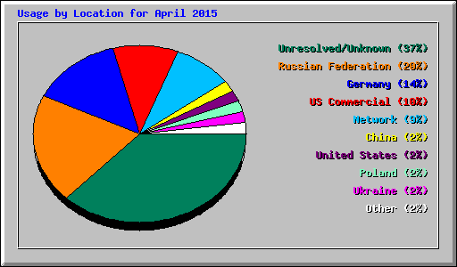 Usage by Location for April 2015