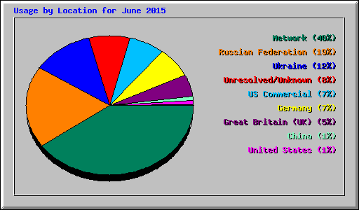 Usage by Location for June 2015