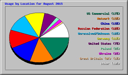Usage by Location for August 2015