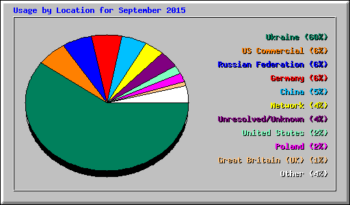 Usage by Location for September 2015