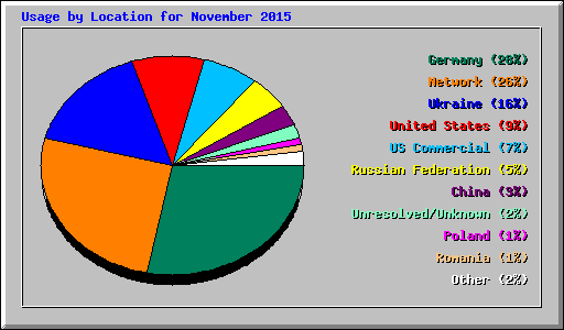 Usage by Location for November 2015