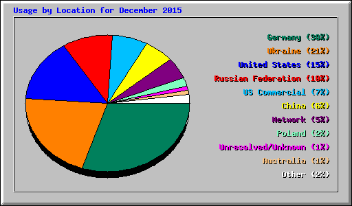 Usage by Location for December 2015