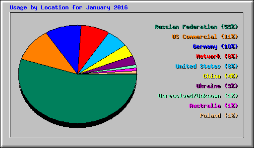 Usage by Location for January 2016
