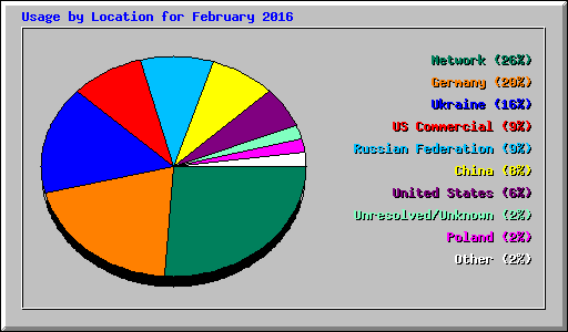 Usage by Location for February 2016