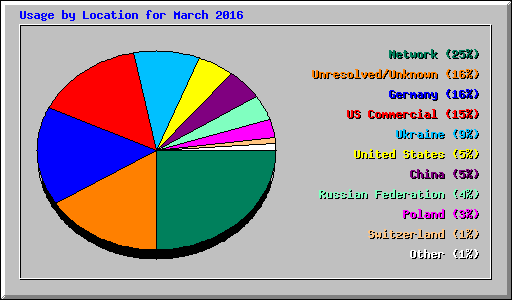 Usage by Location for March 2016