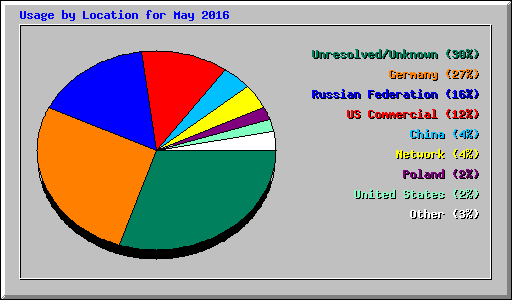 Usage by Location for May 2016