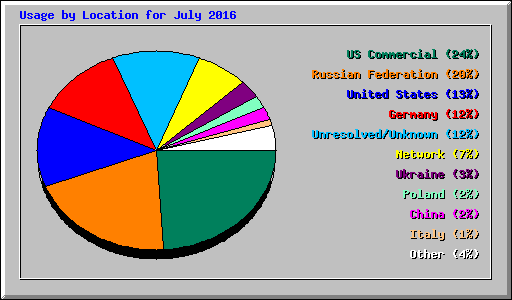 Usage by Location for July 2016