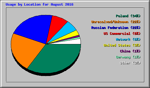 Usage by Location for August 2016