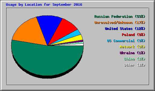 Usage by Location for September 2016